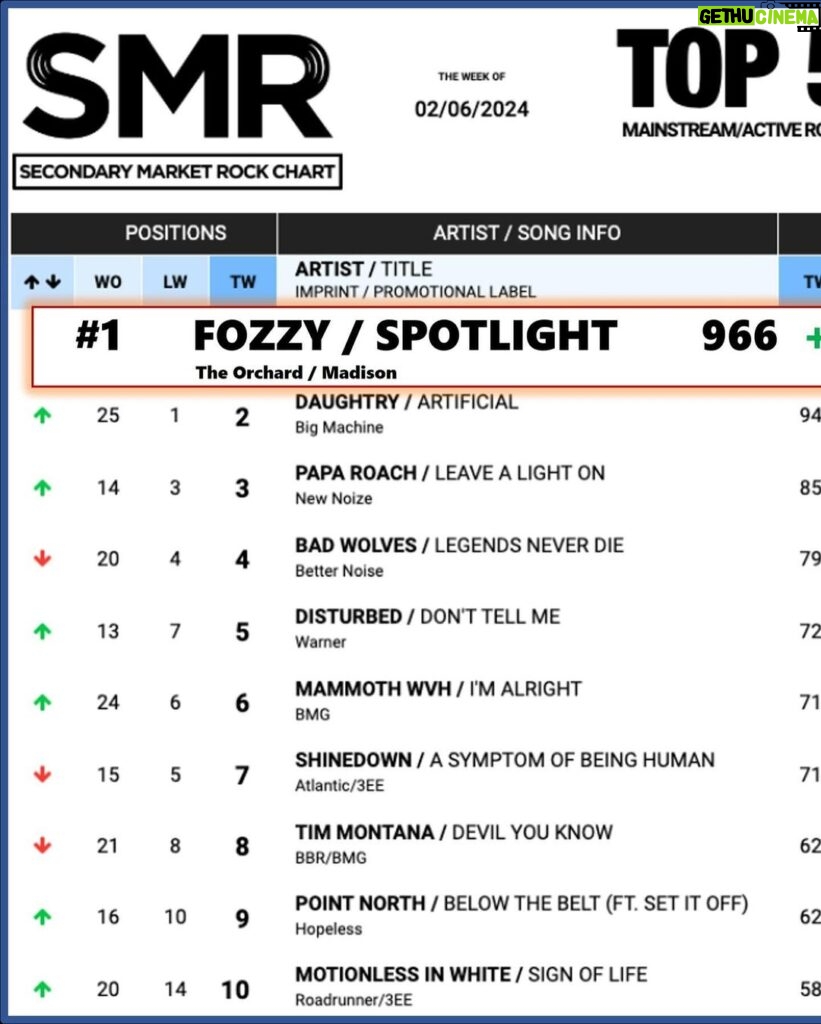 Chris Jericho Instagram - We are so excited to see #Spotlight hit the TOP of the #SMR Mainstream Rock Charts! This is @fozzyrock’s FIRST NUMBER ONE and we could not be more proud!! See everybody NEXT WEEK in the UK! Tix and VIPs still available for most gigs at fozzyrock.com! @iheartradio