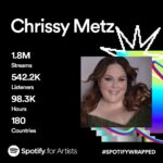 Chrissy Metz Instagram - All my women who Independent! #SpotifyWrapped @spotify