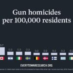 Clark Gregg Instagram – We shouldn’t have to live like this. In Atlanta or Boulder or anywhere else.

Our elected leaders owe us #MoreThanThoughtsAndPrayers to end our gun violence crisis—they owe us action. Text CHECKS to 644-33 to send your senators a message now to pass common sense gun safety laws.