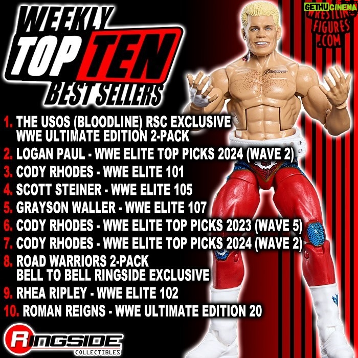 Cody Runnels Instagram - New Weekly #TopTen Best Sellers! πππ #RSCWeeklyBestSellers Shop #BestSellers at Ringsid.ec/RSCBestSellers 1. THE USOS (BLOODLINE) RSC EXCLUSIVE WWE ULTIMATE EDITION 2-PACK 2. LOGAN PAUL - WWE ELITE TOP PICKS 2024 (WAVE 2) 3. CODY RHODES - WWE ELITE 101 4. SCOTT STEINER - WWE ELITE 105 5. GRAYSON WALLER - WWE ELITE 107 6. CODY RHODES - WWE ELITE TOP PICKS 2023 (WAVE 5) 7. CODY RHODES - WWE ELITE TOP PICKS 2024 (WAVE 2) 8. ROAD WARRIORS 2-PACK BELL TO BELL RINGSIDE EXCLUSIVE 9. RHEA RIPLEY - WWE ELITE 102 10. ROMAN REIGNS - WWE ULTIMATE EDITION 20 #RingsideCollectibles #WrestlingFigures #Mattel #WWE #WWEEliteSquad #WWERaw #SmackDown #WWENXT #CodyRhodes