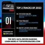 David Guetta Instagram - For the second year in a row and third time overall, legendary artist @davidguetta remains atop the dance music world and is this year's champion of the #Top101Producers2023! The Top 101 Producers 2023 features the artists whose tracks were most supported by DJs on @1001tracklists over the past 12 months. The rankings are 100% data-driven and cannot be voted for, manipulated, or swayed in any way. Link in bio to learn how the rankings are calculated and for the full list.