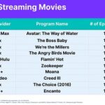 DeVon Franklin Instagram - @FlaminHotMovie is one of the top streaming movies in the country! 🔥🔥🔥 And we’re the top original streaming movie! Over 294 million minutes streamed and counting! Thank you for all the love and support! It’s a blessing to hear how much the movie is inspiring people all around the world!! If you haven’t seen it yet please do yourself a favor and check it out! #FlaminHotMovie is streaming on @hulu and @disneyplus🎬🙌🏾 #franklinentertainment
