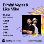 Dimitri Vegas Instagram - Our musical journey this year, thanks to YOU! ❤️ Massive love to all our fans for an incredible ride. Brace yourselves, 2024 brings big surprises! 🚀🔥 #spotifywrapped