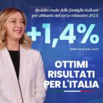 Giorgia Meloni Instagram - Ottimi risultati per l’Italia nel terzo trimestre del 2023. Secondo l’OCSE il reddito reale delle famiglie per abitante in Italia è aumentato dell’1,4%. Dato ancora più significativo se si tiene conto che nello stesso periodo il reddito medio reale degli altri Stati OCSE si è ridotto. Una crescita incoraggiante, dovuta principalmente all’aumento della remunerazione dei dipendenti e dei redditi da lavoro autonomo. In Italia crescono i salari, con l’indice delle retribuzioni orarie cresciuto del 3,1% nel 2023 rispetto all’anno precedente. Numeri che non si vedevano da molto tempo. Questi risultati confermano il dinamismo della nostra economia, la bravura dei nostri imprenditori e lavoratori, ma anche gli effetti positivi delle politiche messe in atto dal Governo a favore delle famiglie e dei lavoratori. Risultati che ci incoraggiano a proseguire con determinazione sulla strada intrapresa a sostegno di chi crea ricchezza e lavoro in Italia 🇮🇹