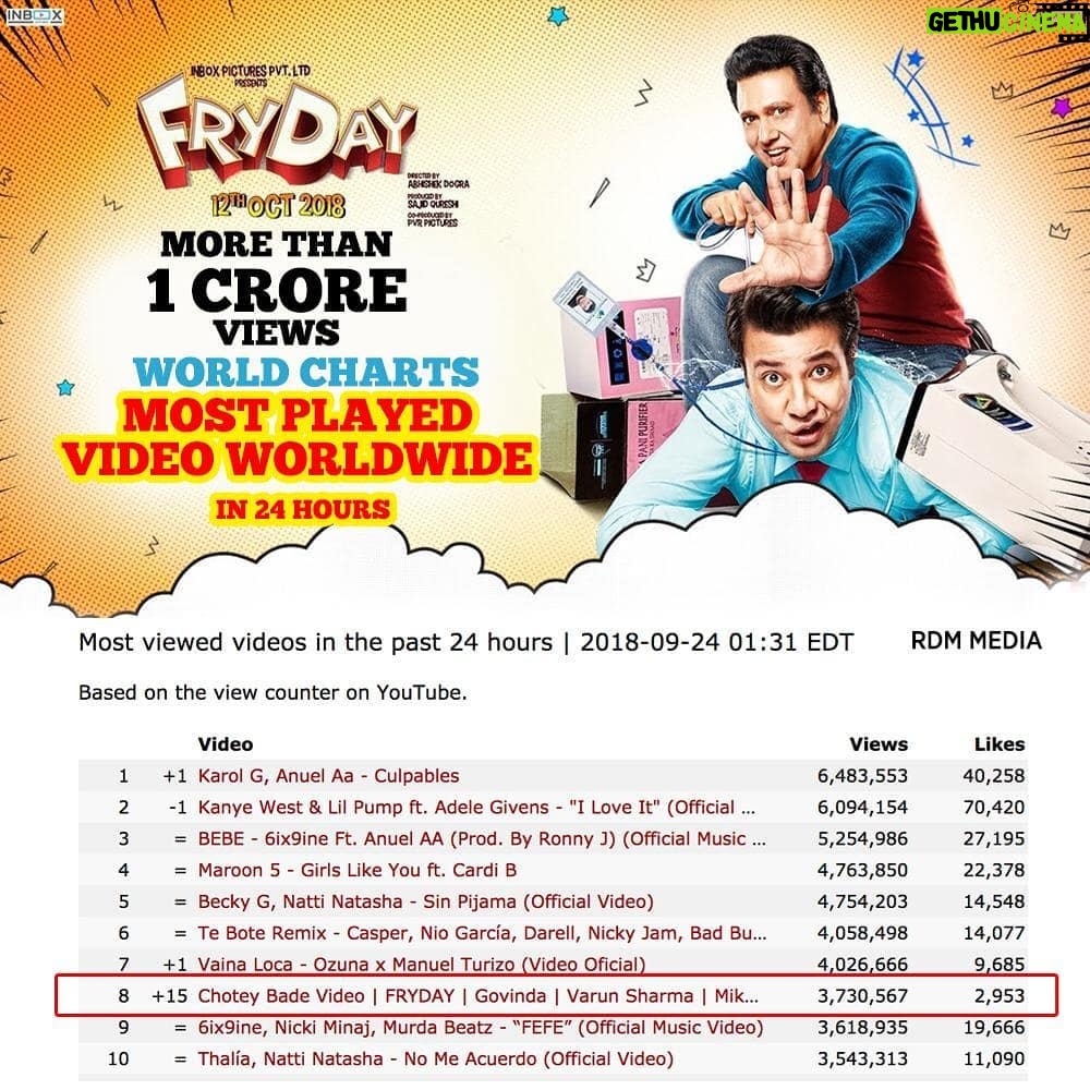 Govinda Instagram - “Chotey Bade” - 8th most viewed song in last 24 hours in the world and has crossed 1 crore views. #Fryday releasing on 12 October