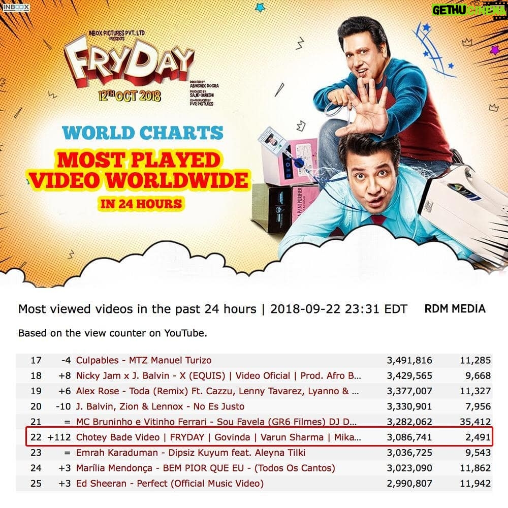 Govinda Instagram - “Chotey Bade” - #22 in the Most viewed videos #Worldwide list. #Fryday releasing on 12th October.