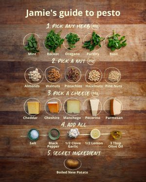 Jamie Oliver Instagram - You all know how much I love pesto and all the variations of it you can make, so I’m sharing with you how to make outrageously good pesto in under 3 mins. Think giving even more gorgeous flavours to pizzas, pastas, sandwiches, salads, meats…..you name it really !!! Start learning my secrets, techniques and favourite recipes in my @yeschefhq class, link in my bio x x 

#JamieOliverxYesChef #AD