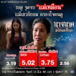 Jirayu La-ongmani Instagram - เยาวรุ่นพระโขนง รอดูจุดจบ "แม่เหมือน" เรตติ้งพุ่งแรงไม่แผ่ว !!! งานนี้ต้องขอขอบคุณเยาวรุ่นพระโขนงทุกท่าน ที่ทำให้ "นางนาค สะใภ้พระโขนง" เรตติ้ง BKK สูงสุดอันดับ 1 ต่อเนื่องกันถึง 7 EP. จนสร้างสถิติ Newhigh แบบยาว ๆ 5.02 พร้อมทำลายสถิติตัวเองทั่วประเทศด้วยตัวเลข 3.19 และสร้างสถิติใหม่ในพื้นที่หัวเมืองต่างจังหวัดที่ 3.75 😆😆😆 เลิฟยูจริง ๆ น๊าาาาาาาาา💕🎉☺🙏 #นางนาคสะใภ้พระโขนง #ละครเวิร์คพอยท์ #workpointseries #workpoint #workpoint23