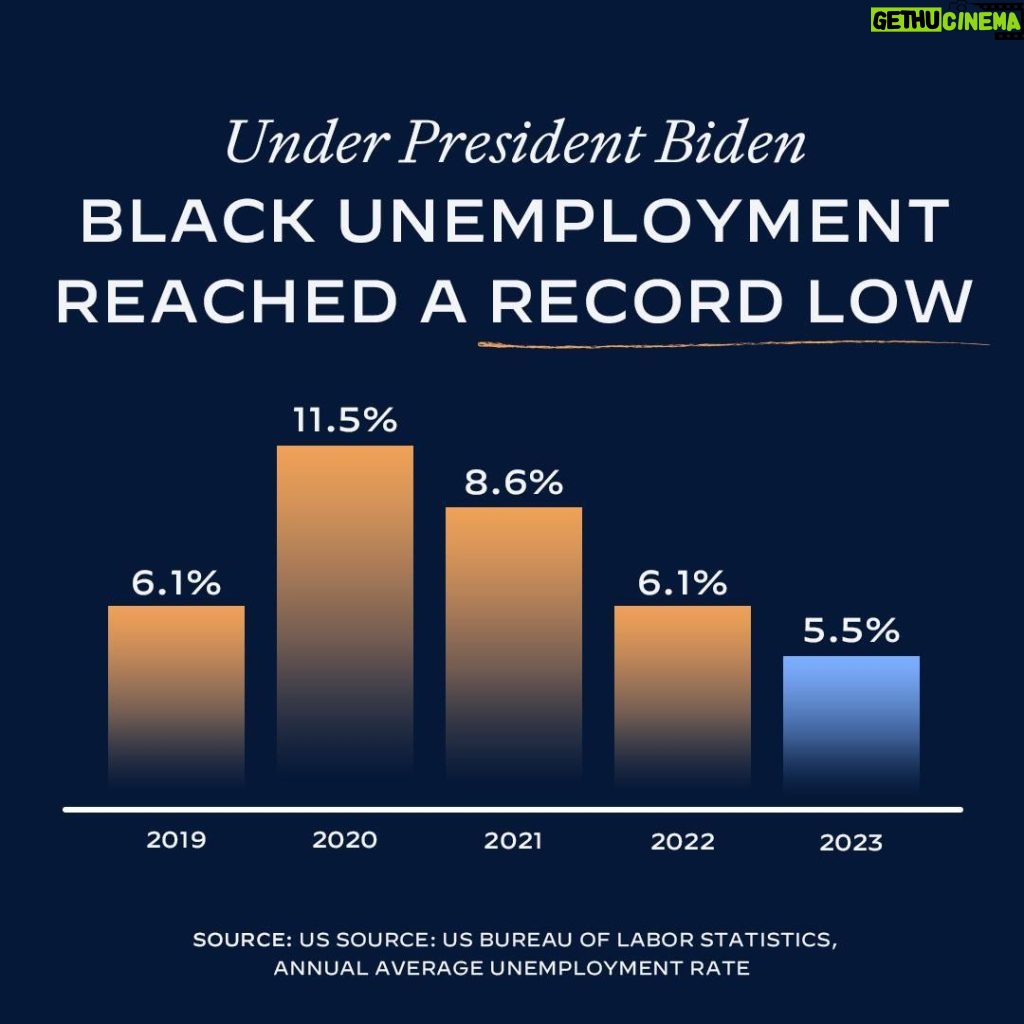 Kamala Harris Instagram - Black unemployment is at a record low. President @JoeBiden and I are investing in a future where everyone can thrive.