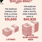 Kate del Castillo Instagram – Together we say ¡PÁGAME! on #LatinaEqualPay Day. Latinas are paid just 52 cents, on average, for every $1 a white man is paid, resulting in lost pay amounting to over 1 million dollars over the course of a 40 year career. We can’t wait to be paid equally, and we shouldn’t have to. We must be paid fully and fairly NOW. @mujerxsrising & @lclaa teamed up with @weallgrowlatina and @karla.and.co to create this year’s tee & benefit the National #LatinaEqualPay campaign. Take action at: actionnetwork.org/petitions/latinaequalpay