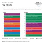 Klaus Schwab Instagram - Today we release the @worldeconomicforum's Global Risks Report 2024, produced in partnership with @marshmclennan and @zurichinsurance. #risks24 #Misinformation and #disinformation are the biggest short-term risks, while extreme #weather and critical change to Earth systems are the greatest long-term concerns. The report urges #cooperation on critical global issues that require new approaches and solutions. Read it at the link in bio. #wef24