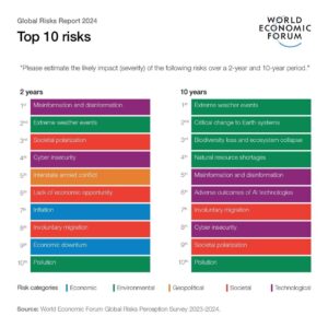 Klaus Schwab Instagram - Today we release the @worldeconomicforum's Global Risks Report 2024, produced in partnership with @marshmclennan and @zurichinsurance. #risks24

#Misinformation and #disinformation are the biggest short-term risks, while extreme #weather and critical change to Earth systems are the greatest long-term concerns. The report urges #cooperation on critical global issues that require new approaches and solutions.

Read it at the link in bio.  #wef24