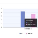 Koo Hye-sun Instagram - 학교를 졸업하기 위한 조건인 3품제(사회봉사 57시간,해외학습60시간,비교과 90시간(특허 출원))를 모두 인증하였는데요. 평점 평균 4.25로 학부 상위 10%(학과 5%)안에 들어가게 되어 조금 더 노력을하면 올해 목표인 최우수 졸업이 가능할 것 같습니다. 여러가지 어려운 일들로 멘탈이 흔들리지 않도록 마지막까지 정신 단단히 챙겨 최우수 졸업을 하겠습니다...! 필승!