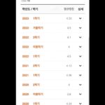 Koo Hye-sun Instagram - 학교를 졸업하기 위한 조건인 3품제(사회봉사 57시간,해외학습60시간,비교과 90시간(특허 출원))를 모두 인증하였는데요. 평점 평균 4.25로 학부 상위 10%(학과 5%)안에 들어가게 되어 조금 더 노력을하면 올해 목표인 최우수 졸업이 가능할 것 같습니다. 여러가지 어려운 일들로 멘탈이 흔들리지 않도록 마지막까지 정신 단단히 챙겨 최우수 졸업을 하겠습니다...! 필승!