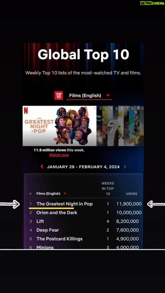 Lionel Richie Instagram - Wow!! I’m absolutely thrilled to announce that our film has claimed the NUMBER 1 spot on Netflix’s Top Ten! 🥇🎉 Thank you all for your love and support. Let’s keep the excitement going! 🙏🍿🎬 THE GREATEST NIGHT IN POP #NumberOneOnNetflix #ExcitingNews #Netflix @netflix
