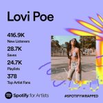 Lovi Poe Instagram - Been filming so much I forgot I was a singer too. 😋 Thanks guys ♥️ #SpotifyWrapped