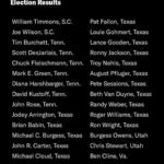 Manny Montana Instagram – Repost from @votolatino
•
Here are the Republicans that tried to silence the voices of millions of Americans.
Repost: @votesaveamerica 
Choosing to invalidate the votes of people who put you in power is … a bold choice. And should be a career-ending one.