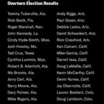 Manny Montana Instagram – Repost from @votolatino
•
Here are the Republicans that tried to silence the voices of millions of Americans.
Repost: @votesaveamerica 
Choosing to invalidate the votes of people who put you in power is … a bold choice. And should be a career-ending one.