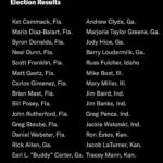 Manny Montana Instagram – Repost from @votolatino
•
Here are the Republicans that tried to silence the voices of millions of Americans.
Repost: @votesaveamerica 
Choosing to invalidate the votes of people who put you in power is … a bold choice. And should be a career-ending one.