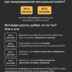 Mariya Efrosinina Instagram - Середній вік початку статевого життя в Україні — 14,4 років у хлопчиків та 15,1 у дівчаток- такі дані в UNICEF. А за даними Міністерства охорони здоровʼя тільки за 2018 рік 118 дівчат, молодших за 14 років, стали матерями, а понад 5700 народили у віці від 15 до 17 років. Ще найгірша ситуація із вірусом імунодефіциту- Україна посідає перше місце в Європі за швидкістю розповсюдження ВІЛ-інфекції. Як бачимо, питання сексуальної освіти стоїть гостро, тому днями відбувся відкритий діалог за участі @masha.foundation , Фонду Олени Пінчук @olenapinchuk_foundation та студії онлайн-освіти @edera_ua щодо стратегії реформування сексуальної освіти в Україні. В обговоренні взяв участь Міністр освіти та науки України Оксен Лісовий. Команда нашого давно займається тематикою статевого виховання та наслідками його відсутності, такими як домашне насилля чи гендерна дискримінація. Масштаби проблеми в Україні величезні, навіть прогресивні освічені люди, з якими я взаємодіяла на наших заходах, стигматизують тему сексу та сексуальності, табуюють її у своїх родинах ( погортайте карусель) На додаток, до сексуальної освіти ставляться як до того, що спонукатиме їхніх дітей до раннього початку сексуального життя, а це абсолютно не так. Згідно з дослідженням UNESCO, впровадження сексуальної освіти в школах сприяє підвищенню знань молоді про своє тіло і стосунки, ставлення до сексуального та репродуктивного здоровʼя, відстроченню віку початку статевого життя, частішому використанню засобів контрацепції. Ця зустріч була вкрай важливою з точки зору розуміння всіма сторонами, скільки викликів та перепон треба подолати, щоб наші діти нарешті перестали бачити в сучасних підручниках про те, що дівчина в короткій спідниці та з помадою на губах сама спонукає кривдника до насильницьких дій..