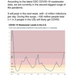Matt McGorry Instagram – Repost @luckytran
・・・
“According to the latest CDC COVID-19 wastewater data, we are currently in the second-biggest surge of the pandemic. 35 states have very high or high levels of COVID-19.

The surge will peak in the next week, with ~2 million infections per day. During this surge, ~100 million people total (~1 in 3 people in the US) will likely get COVID.

If you are sick, please stay home if you can. If you have to go into work, please wear an N95 mask to protect others. If you are an employer or political leader, please increase paid sick days.

And the reality is that because many people attended large unmasked events over the holidays, and we are in a big surge of COVID cases, now is one of the most important times of the year to wear a mask.

Wastewater data suggests there was a 50%+ chance you encountered someone with COVID if you attended an event with 20+ people over the holidays.

You can transmit COVID before you develop symptoms, so now is a good time to wear a mask to protect others, and also yourself (if you were lucky enough to avoid infection over the holidays).

Start the new year by staying safe and healthy by following the science and taking a few simple precautions like getting vaccinated, wearing a mask, testing, and staying home when you are sick!

#health #holidays #newyear #science #medicine #celebration “