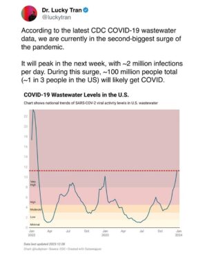 Matt McGorry Instagram - Repost @luckytran
・・・
“According to the latest CDC COVID-19 wastewater data, we are currently in the second-biggest surge of the pandemic. 35 states have very high or high levels of COVID-19.

The surge will peak in the next week, with ~2 million infections per day. During this surge, ~100 million people total (~1 in 3 people in the US) will likely get COVID.

If you are sick, please stay home if you can. If you have to go into work, please wear an N95 mask to protect others. If you are an employer or political leader, please increase paid sick days.

And the reality is that because many people attended large unmasked events over the holidays, and we are in a big surge of COVID cases, now is one of the most important times of the year to wear a mask.

Wastewater data suggests there was a 50%+ chance you encountered someone with COVID if you attended an event with 20+ people over the holidays.

You can transmit COVID before you develop symptoms, so now is a good time to wear a mask to protect others, and also yourself (if you were lucky enough to avoid infection over the holidays).

Start the new year by staying safe and healthy by following the science and taking a few simple precautions like getting vaccinated, wearing a mask, testing, and staying home when you are sick!

#health #holidays #newyear #science #medicine #celebration “