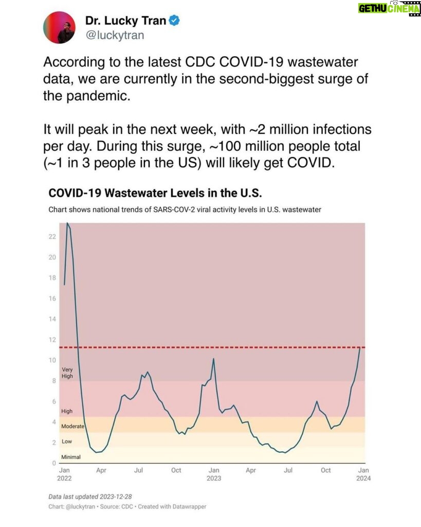Matt McGorry Instagram - Repost @luckytran ・・・ “According to the latest CDC COVID-19 wastewater data, we are currently in the second-biggest surge of the pandemic. 35 states have very high or high levels of COVID-19. The surge will peak in the next week, with ~2 million infections per day. During this surge, ~100 million people total (~1 in 3 people in the US) will likely get COVID. If you are sick, please stay home if you can. If you have to go into work, please wear an N95 mask to protect others. If you are an employer or political leader, please increase paid sick days. And the reality is that because many people attended large unmasked events over the holidays, and we are in a big surge of COVID cases, now is one of the most important times of the year to wear a mask. Wastewater data suggests there was a 50%+ chance you encountered someone with COVID if you attended an event with 20+ people over the holidays. You can transmit COVID before you develop symptoms, so now is a good time to wear a mask to protect others, and also yourself (if you were lucky enough to avoid infection over the holidays). Start the new year by staying safe and healthy by following the science and taking a few simple precautions like getting vaccinated, wearing a mask, testing, and staying home when you are sick! #health #holidays #newyear #science #medicine #celebration “