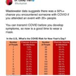 Matt McGorry Instagram – Repost @luckytran
・・・
“According to the latest CDC COVID-19 wastewater data, we are currently in the second-biggest surge of the pandemic. 35 states have very high or high levels of COVID-19.

The surge will peak in the next week, with ~2 million infections per day. During this surge, ~100 million people total (~1 in 3 people in the US) will likely get COVID.

If you are sick, please stay home if you can. If you have to go into work, please wear an N95 mask to protect others. If you are an employer or political leader, please increase paid sick days.

And the reality is that because many people attended large unmasked events over the holidays, and we are in a big surge of COVID cases, now is one of the most important times of the year to wear a mask.

Wastewater data suggests there was a 50%+ chance you encountered someone with COVID if you attended an event with 20+ people over the holidays.

You can transmit COVID before you develop symptoms, so now is a good time to wear a mask to protect others, and also yourself (if you were lucky enough to avoid infection over the holidays).

Start the new year by staying safe and healthy by following the science and taking a few simple precautions like getting vaccinated, wearing a mask, testing, and staying home when you are sick!

#health #holidays #newyear #science #medicine #celebration “