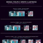 Michael Phelps Instagram - Guess what we’re extending our @sportsillustrated x @m_phelps00 Collection until December 23rd and gamifying it 😉, here’s what you need to know ⬇️ - Collect All 10 Green & get 1 Free Gold Airdrop! - Collect All 10 Green & 1 Gold & get 1 Free Platinum Airdrop - Collect All 10 Green + 1 Gold + 1 Platinum & Go into drawing for free Diamond airdrop