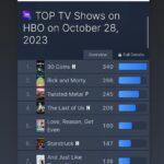 Miguel Ángel Silvestre Instagram - Top 1 globally!💥❤️ Top 1 en el mundo! Que alegría! #30monedas #30coins @hbo @hbomaxes @hbomaxla @alexdelaiglesia