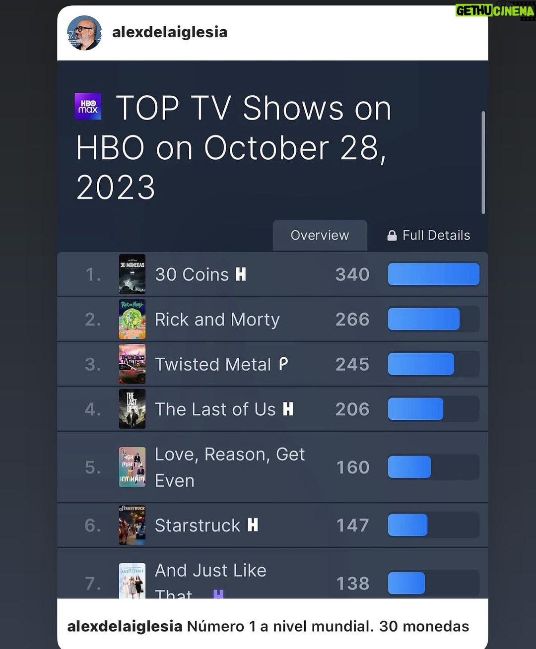 Miguel Ángel Silvestre Instagram - Top 1 globally!💥❤️ Top 1 en el mundo! Que alegría! #30monedas #30coins @hbo @hbomaxes @hbomaxla @alexdelaiglesia