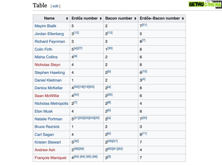 Misha Collins Instagram - Out of the blue, my son asked, “Dad, who’s more famous, you or Carl Sagan?” I said, “I don’t know. Hey Siri, who’s more famous, Carl Sagan or Misha Collins?” And this was the link she gave us showing that Carl Sagan and I each have an Erdos/Bacon number of 6, showing that we are EXACTLY THE SAME AMOUNT OF FAMOUS! (Tied with Elon Musk). I have to admit, I think it was the Internet’s crowning moment. bit.ly/AcademicStreetCred LINK IN BIO