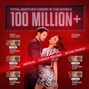 Murat Boz Instagram - #Repost @bozglsn
・・・
100 Milyon!
Zeytin Ağacı, dünyada toplam 100 Milyon saatten fazla izlenerek Netflix’teki Türkiye rekorunu yeniledi. 🌍

100 Million!
AnotherSelf renewed Turkey's record on Netflix with more than 100 million hours watched worldwide. 🌍

#ZeytinAğacı #AnotherSelf #miotrayo #Netflix