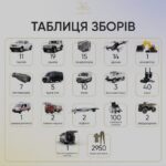 Mykhailo Khoma Instagram - Друзі, сьогодні хочемо відзвітувати вам, що протягом повномасштабного вторгнення з коштів, зібраних під час благодійних концертів Олександра Пономарьова та Михайла Хоми ( DZIDZIO), які відбулись у Чехії, Словаччині, Польщі, Італії, Ізраїлі, Іспанії та Португалії нам вдалось придбати: 11 пікапів, 17 джипів (з них три броньовані), 15 генераторів, 14 дронів, 7 тепловізорів, 18 бусів( з них 3 броньовані буси, 1 бус для перевезення інвалідів), 1 автомобіль швидкої допомоги, 2 пожежні автомобілі, 2 лафети, 100 інвалідних візків, 1 ескаватор, 40 рацій, 2 квадроцикли, 2950 форм для жінок. Для наступних військових частин: 2141; 3113; А4804; 3018 Національної Гвардії України; А4247; А4048 3бройних Сил України; А7296 ; А0661; А1788; «ПЕРШИЙ ВІЙСЬКОВИЙ ШПИТАЛЬ ВЕТЕРИНАРНОЇ МЕДИЦИНИ»; Вч A0998 2 механізований батальйон; А7031; А0998; А 4053 3 МБ ВМЗ; А7383; А0661 Сил спеціальних операцій, Збройних Сил України; А4058; А7296; БФ «Там, де живе надія» керівник С. Канюха; НАЦІОНАЛЬНА ГВАРДІЯ УКРАЇНИ ВІЙСЬКОВА ЧАСТИНА 3018; A4804; 1241 НГУ. Ми вдячні за співпрацю артистам, Юрію Горбунову, який зробив свій вклад в те, щоб ці вечори були ще яскравішими, Олі Цибульській, Віктору Павліку, Володимиру Жогло, Валентину Сергійчуку та Ірині Федишин, які долучались до деяких проектів, дякуємо кожному з тих, хто приходив і приходить на благодійні концерти, тим хто продовжує підтримувати Збройні Сили України та тим, хто має чітку громадянську позицію і розуміння, адже зараз як ніколи нам потрібно залишатись людьми та згуртуватися ще більше задля спільної Перемоги над ворогом. Слава Україні! Слава нашим Героям! З повагою ваші 33 Agency