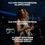 Nadya Dorofeeva Instagram - Підсумки 2023 Цей рік був таким складним і морально і фізично, що тільки зараз, озирнувшись назад, я усвідомила, скільки всього зроблено. Фіналізую цей робочий рік купою перших рядків у топ-чартах, величезною кількістю прослуховувань, турами Україною, Америкою та Європою. Гортайте карусель, подивіться на ці результати, а я пішла працювати далі – налаштована агресивно) Дякую всім, хто був поруч. Дякую всім, хто слухав і кому моя творчість підіймала настрій . Дякую всім, хто пи..дів, бо ви тільки мене підбадьорили 😉 Дякую за неймовірне фото : @orlovaphotographer Наряд : @mariannasenchina