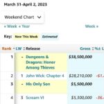 Nicola Mouawad Instagram - Being NUMBER 3 at the U.S. box office 🇺🇸 is something I ve never even dreamed of! Always thankful to God, to the amazing cast and crew of @hisonlysonfilm , and to our Angels @angelstudios_inc for making all this possible 💫 المرتبة التالتة على شبّاك التذاكر في الولايات المتحدة الأميركية 🇺🇸 ما بحياتي فكّرت إحلم بهالشي 🌟 #nicolasmouawad #beirut #lebanon #cairo #egypt #actor #acting #نيقولا_معوض #بيروت #لبنان #القاهرة #مصر USA