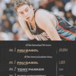 Pau Gasol Instagram - Hall of Fame Notes: @paugasol 🏆📝 #23HoopClass Naismith Basketball Hall of Fame