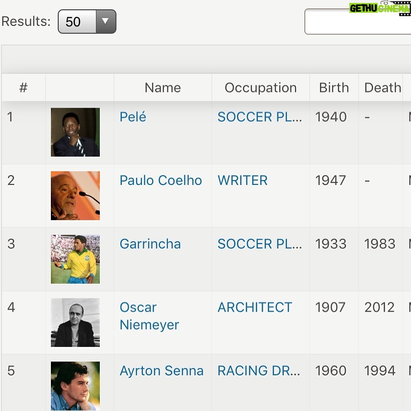 Paulo Coelho Instagram - According to M.I.T. MediaLab, Pelé is BY FAR the most internationally recognized Brazilian of all times (yours truly is the second)