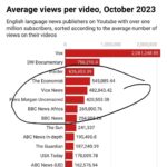 Piers Morgan Instagram - UPDATE: From Press Gazette, @piersmorganuncensored is now the biggest English language YouTube news show in the world. Last week was a record-breaking one on our YouTube channel - with 50m+ views, 250k+ new subscribers, and 7m+ hours of watch time. Plus my interview with @bassem has now had 18m+ views, our biggest ever. Thanks for watching.