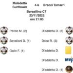 Riccardo Dose Instagram - QUESTA È LA VITTORIA PIÙ TAMARRA DI SEMPRE! Tripletta di @danieldaddetta, tripletta mia e i @fcbraccitamarri spiccano il volo! DAI CHE CI SIAMO DAI!
