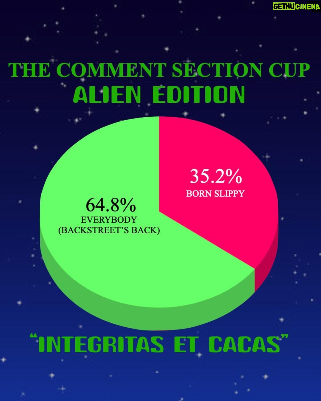 Robbie Williams Instagram - Integritas Et Cacas. Pleasantries and Hail Keanu The Comment Section Cup - Alien edition. I liked yesterday’s exercise and enjoyed reading your things in my thingy. Good work crew. Regarding today’s Inkling - Most people who are male and famous get the ‘’Secretly gay’’ thing. I think the thought for a lot of people is soothing like ‘’Yeah, They have all of that luck, acclaim and an amazing lifestyle but at least they’re living a lie’’ When ‘’Robbie Williams Gay’’ Stopped being the top Google search my genuine thought was ‘’Shit, am I ugly now?’’Not that I’ve ever thought I was a looker in the first place. Backstreet go through - though when I send the winner to the Aliens I may smuggle Born Slippy in with the package. Today’s match is a doozy Believe - Cher V Mmmbop - Hanson Remember, it’s not necessarily your favourite, Its which song represents the 90s the best? Write your answer in the comment section below. Peace be with you Get Sectioned cos. We taKE SILLY very SERIOUSLY R.P. Williams President/Chairman/Benevolent Dictator, Delusional Manifesting Champ. Namaste 🙏❤️
