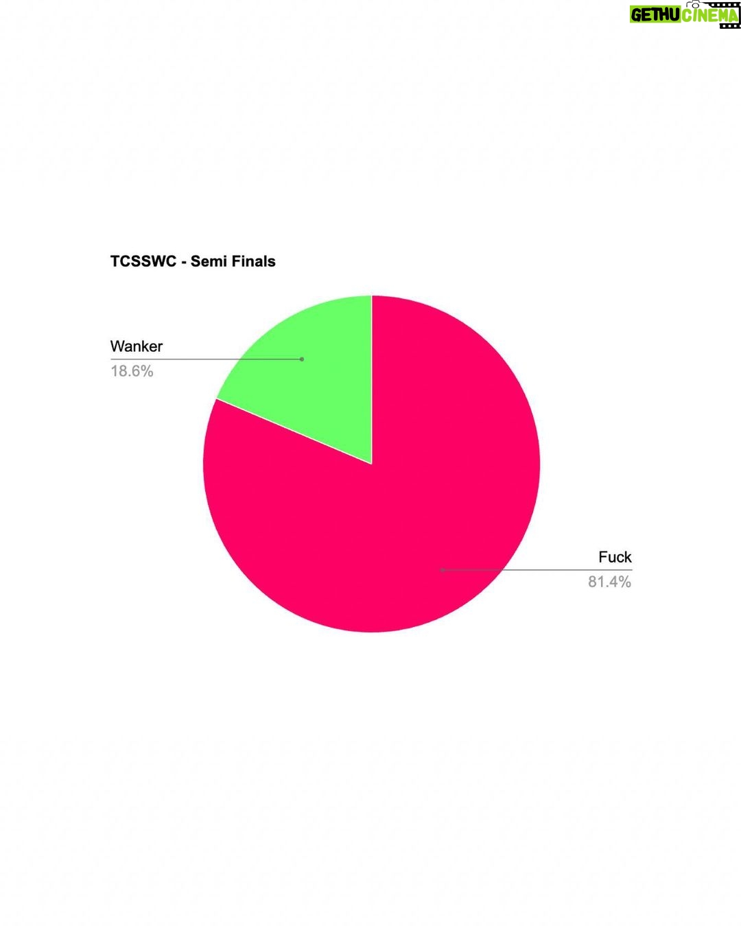 Robbie Williams Instagram - Ruddy hell, I’ve eaten like a toddler with no parental guidance. It’s been Carbmageddon……. Oh well. That’s what Christmas is for eh? I can’t believe the win ratio from yesterday, Fuck took 81.4% of the votes. I mean, fuck WAS seeded 1st before the tournament started but that is some victory. Wank fans nowhere to be seen. Where did they all disappear too? Probably in a dark room by themselves on their knees looking forlornly at a computer screen. The next semi is the one that I’ve had my eye on since the draw was announced Shit v Twat. Shit has got a huge international audience whilst Twat is Not known in North America. It’s the Robbie Williams of swear words. Come on guys exercise your right to vote lets not have this round go the way of the wank. Who goes through to play Fuck in the final. YOU DECIDE. Roberta Billingams Chairman of TCSSWC Namaste 🙏❤️