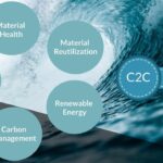 Robert Sheehan Instagram – Wanna lower waste impact on our luvly little 🌍? #cradletocradle is a way of turning all of our Product Industries from “Take-Make-Dispose”, to “Make-Recycle-Make-Recycle-Make-Recyle”. A luvly circular system, instead of 14 billions tons of waste plastic going in our oceans every year. There are already THOUSANDS of different kinds of companies which are already fully #cradletocradlecertified ! Find the full list at c2ccertified.org . Thank oo 😘 The World