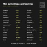 Sacha Baron Cohen Instagram - #Repost @nowthispolitics • • • • • • 📢 From important deadlines to whether you’re required to list an excuse to request a ballot by mail, here are the vote-by-mail basics you need to know. 📢 Please note: The deadlines listed are the LATEST possible dates to submit an application to vote by mail. We highly encourage voters to apply ASAP and at least 7 business days prior to the listed deadline to ensure your ballot arrives with enough time to submit your vote. Additionally, state requirements might be subject to change amid the Trump administration’s attempt to sue several states that currently allow all mail voting.