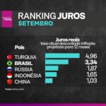 Samy Dana Instagram – Repost @investnewsbr 
.
.
.
A última elevação da taxa Selic pelo Banco Central colocou o Brasil na liderança em um ranking de juros com 40 países.

O levantamento leva em conta o juros real – ou seja, a taxa com desconto da inflação.

A inflação do país também está entre as mais altas do mundo.

Afinal, quais as peculiaridades do caso brasileiro?

Veja na reportagem que explica a situação dos juros e da inflação em diversos locais como EUA, a Zona do Euro, China, México, Turquia entre outros.

Investnews.com.br 

#inflação #economia #juros