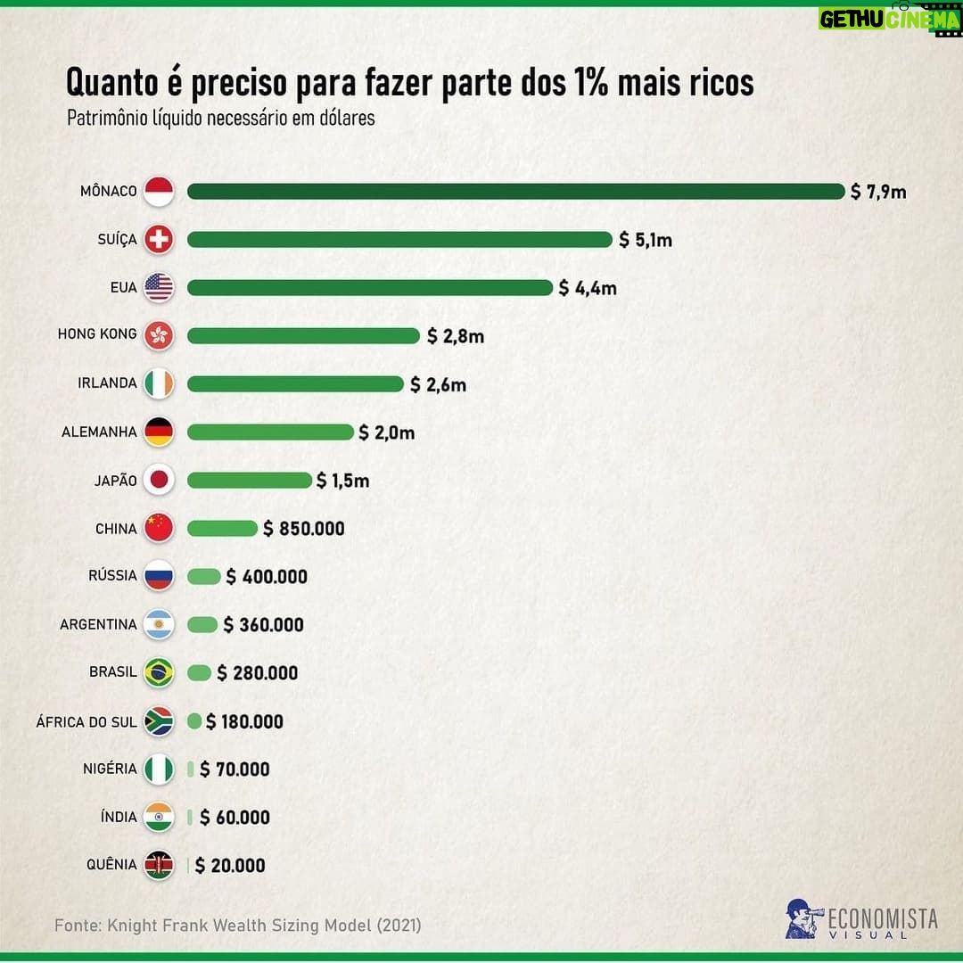 Samy Dana - 4.1K Likes - Curiosidade!!!
Repost @economistavisual