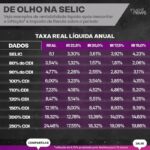 Samy Dana Instagram - SELIC EM 13,25%: Como ficam seus rendimentos? O economista @samydanaoficial , do InvestNews, calculou os rendimentos embolsados em diferentes modalidades. Nas tabelas, é possível ver o rendimento real, descontando a inflação de 6,74% estimada pela Anbima para os 12 meses seguintes. Na segunda tabela, você confere os rendimentos com o desconto do Imposto de Renda regressivo, que incide sobre aplicações como CDB. Salve as tabelas para consultar antes de investir e compartilhe com seus amigos! #economia #finanças #investimento