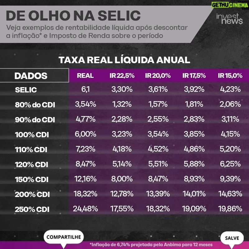 Samy Dana Instagram - SELIC EM 13,25%: Como ficam seus rendimentos? O economista @samydanaoficial , do InvestNews, calculou os rendimentos embolsados em diferentes modalidades. Nas tabelas, é possível ver o rendimento real, descontando a inflação de 6,74% estimada pela Anbima para os 12 meses seguintes. Na segunda tabela, você confere os rendimentos com o desconto do Imposto de Renda regressivo, que incide sobre aplicações como CDB. Salve as tabelas para consultar antes de investir e compartilhe com seus amigos! #economia #finanças #investimento