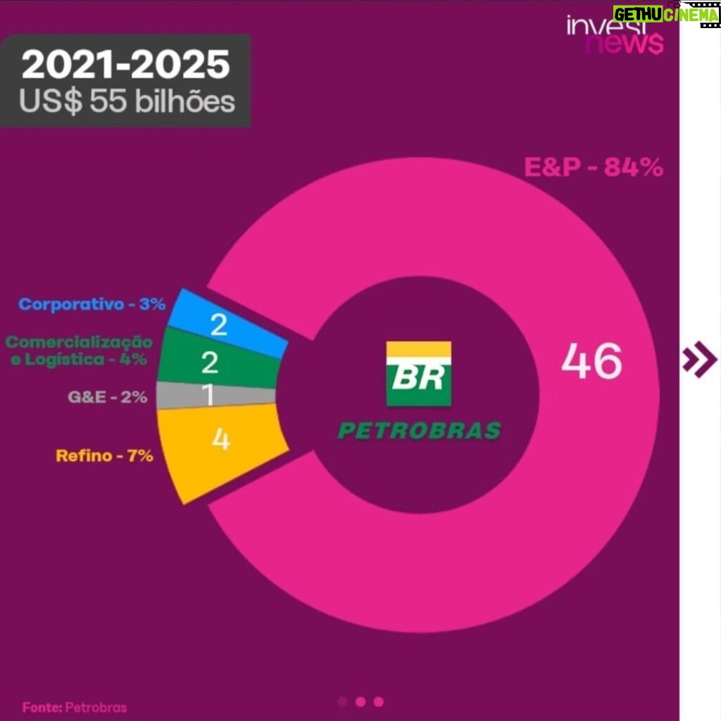 Samy Dana Instagram - Repost @investnewsbr O Conselho de Administração da Petrobras aprovou o plano estratégico da estatal para o quinquênio 2022-2026. Para os próximos cinco anos, a companhia programou investimentos de US$ 68 bilhões, valor 24% superior ao apresentado no plano estratégico para o quinquênio 2021-2025, de US$ 55 bilhões.
