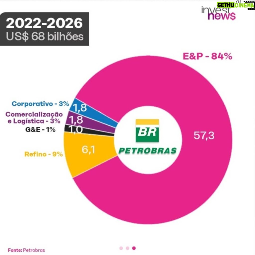 Samy Dana Instagram - Repost @investnewsbr O Conselho de Administração da Petrobras aprovou o plano estratégico da estatal para o quinquênio 2022-2026. Para os próximos cinco anos, a companhia programou investimentos de US$ 68 bilhões, valor 24% superior ao apresentado no plano estratégico para o quinquênio 2021-2025, de US$ 55 bilhões.